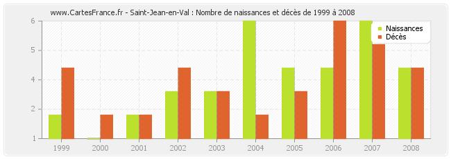 Saint-Jean-en-Val : Nombre de naissances et décès de 1999 à 2008