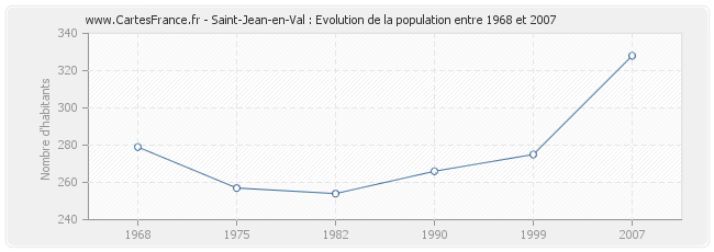 Population Saint-Jean-en-Val