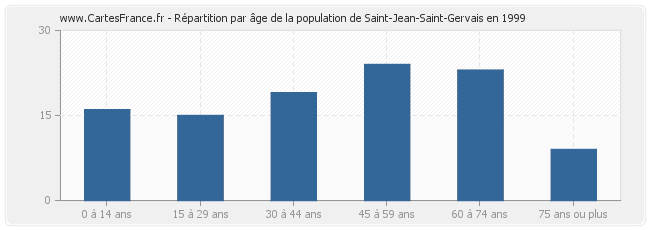 Répartition par âge de la population de Saint-Jean-Saint-Gervais en 1999
