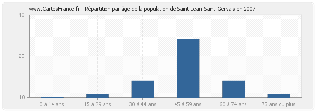 Répartition par âge de la population de Saint-Jean-Saint-Gervais en 2007