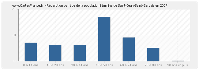Répartition par âge de la population féminine de Saint-Jean-Saint-Gervais en 2007