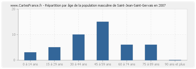 Répartition par âge de la population masculine de Saint-Jean-Saint-Gervais en 2007