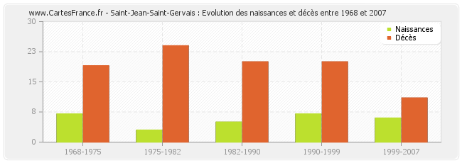 Saint-Jean-Saint-Gervais : Evolution des naissances et décès entre 1968 et 2007