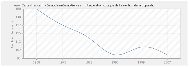 Saint-Jean-Saint-Gervais : Interpolation cubique de l'évolution de la population