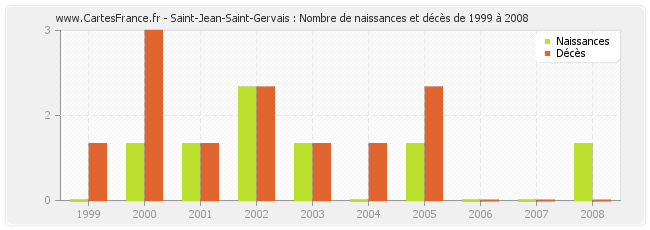Saint-Jean-Saint-Gervais : Nombre de naissances et décès de 1999 à 2008