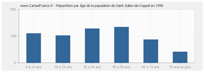 Répartition par âge de la population de Saint-Julien-de-Coppel en 1999