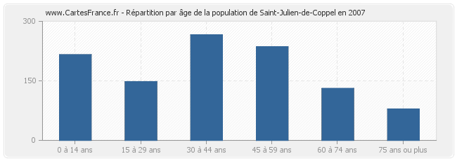 Répartition par âge de la population de Saint-Julien-de-Coppel en 2007