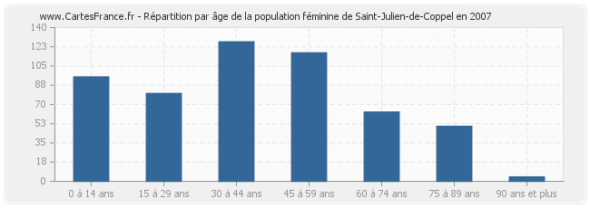 Répartition par âge de la population féminine de Saint-Julien-de-Coppel en 2007