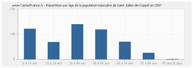 Répartition par âge de la population masculine de Saint-Julien-de-Coppel en 2007