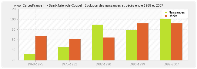 Saint-Julien-de-Coppel : Evolution des naissances et décès entre 1968 et 2007
