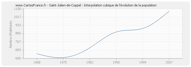 Saint-Julien-de-Coppel : Interpolation cubique de l'évolution de la population