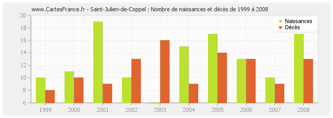 Saint-Julien-de-Coppel : Nombre de naissances et décès de 1999 à 2008