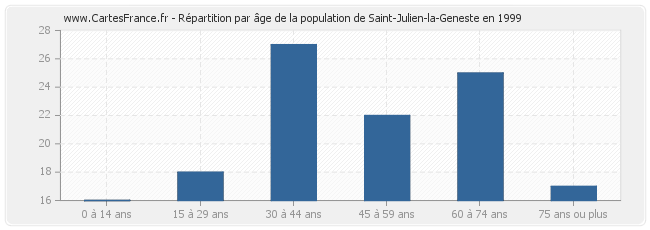 Répartition par âge de la population de Saint-Julien-la-Geneste en 1999