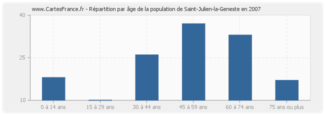 Répartition par âge de la population de Saint-Julien-la-Geneste en 2007