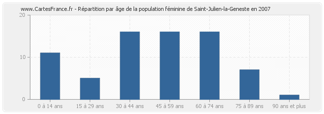 Répartition par âge de la population féminine de Saint-Julien-la-Geneste en 2007