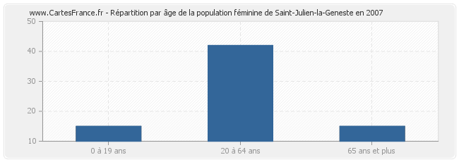 Répartition par âge de la population féminine de Saint-Julien-la-Geneste en 2007