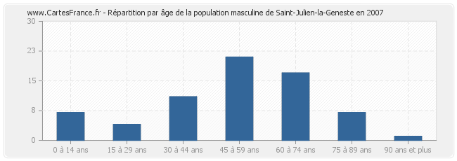Répartition par âge de la population masculine de Saint-Julien-la-Geneste en 2007