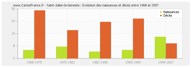 Saint-Julien-la-Geneste : Evolution des naissances et décès entre 1968 et 2007