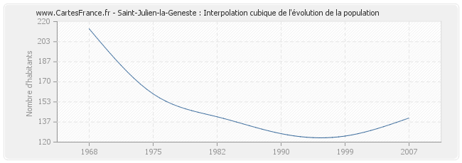 Saint-Julien-la-Geneste : Interpolation cubique de l'évolution de la population