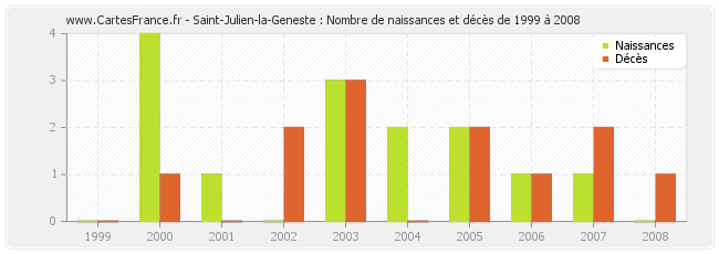 Saint-Julien-la-Geneste : Nombre de naissances et décès de 1999 à 2008
