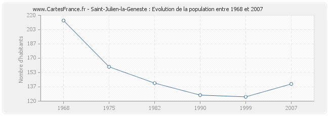 Population Saint-Julien-la-Geneste