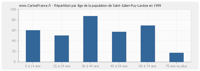 Répartition par âge de la population de Saint-Julien-Puy-Lavèze en 1999