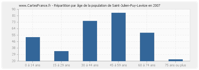Répartition par âge de la population de Saint-Julien-Puy-Lavèze en 2007