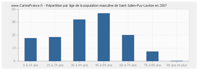 Répartition par âge de la population masculine de Saint-Julien-Puy-Lavèze en 2007