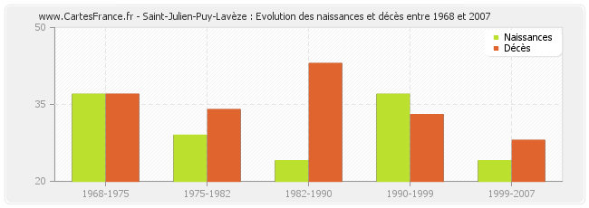 Saint-Julien-Puy-Lavèze : Evolution des naissances et décès entre 1968 et 2007
