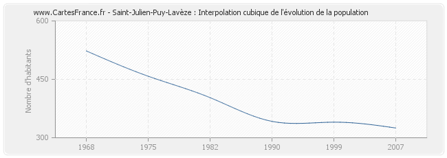Saint-Julien-Puy-Lavèze : Interpolation cubique de l'évolution de la population