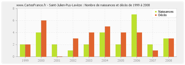 Saint-Julien-Puy-Lavèze : Nombre de naissances et décès de 1999 à 2008