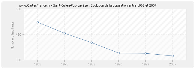 Population Saint-Julien-Puy-Lavèze