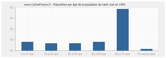 Répartition par âge de la population de Saint-Just en 1999