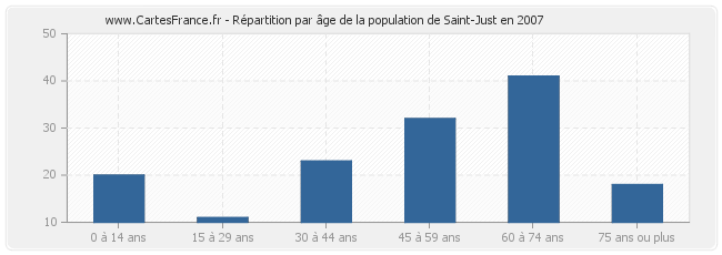 Répartition par âge de la population de Saint-Just en 2007