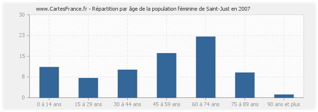 Répartition par âge de la population féminine de Saint-Just en 2007