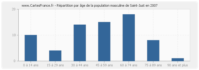 Répartition par âge de la population masculine de Saint-Just en 2007