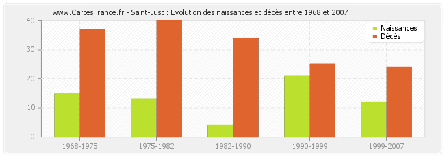 Saint-Just : Evolution des naissances et décès entre 1968 et 2007