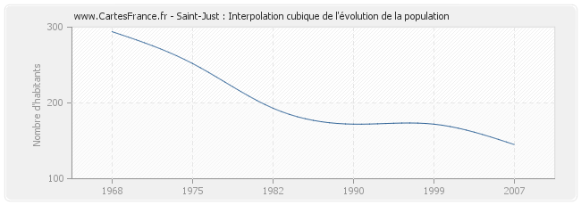 Saint-Just : Interpolation cubique de l'évolution de la population