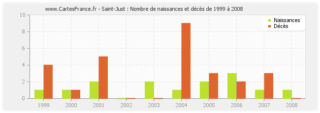 Saint-Just : Nombre de naissances et décès de 1999 à 2008