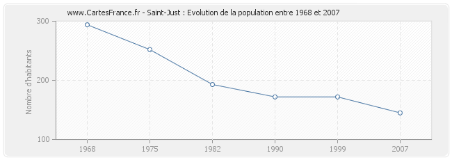 Population Saint-Just