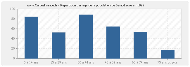 Répartition par âge de la population de Saint-Laure en 1999