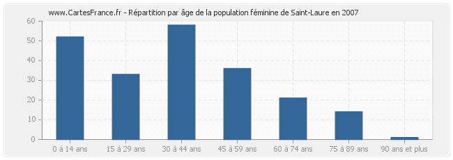 Répartition par âge de la population féminine de Saint-Laure en 2007