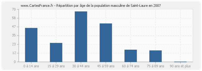 Répartition par âge de la population masculine de Saint-Laure en 2007