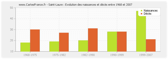 Saint-Laure : Evolution des naissances et décès entre 1968 et 2007