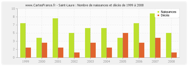 Saint-Laure : Nombre de naissances et décès de 1999 à 2008