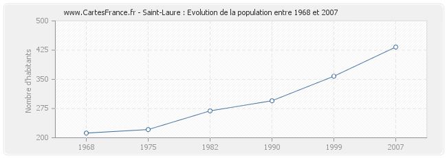 Population Saint-Laure