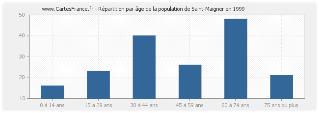 Répartition par âge de la population de Saint-Maigner en 1999