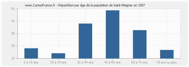 Répartition par âge de la population de Saint-Maigner en 2007