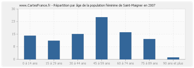 Répartition par âge de la population féminine de Saint-Maigner en 2007