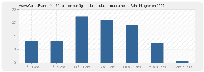 Répartition par âge de la population masculine de Saint-Maigner en 2007